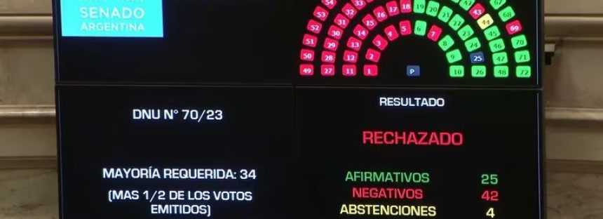 El Senado rechazó el DNU de Milei