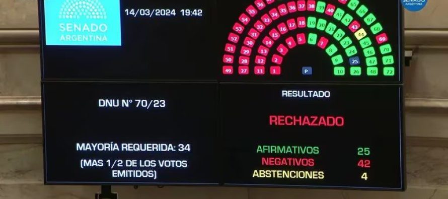 El Senado rechazó el DNU de Milei