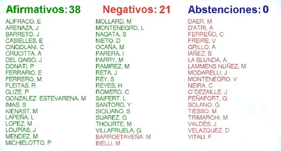 El presupuesto fue aprobado a las 8.30 con 38 votos, hubo 21 negativos y ninguna abstención.